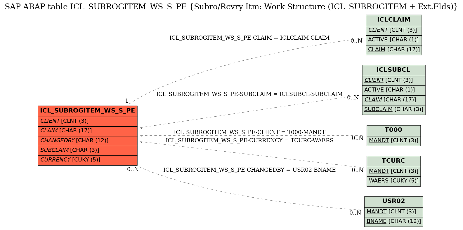 E-R Diagram for table ICL_SUBROGITEM_WS_S_PE (Subro/Rcvry Itm: Work Structure (ICL_SUBROGITEM + Ext.Flds))