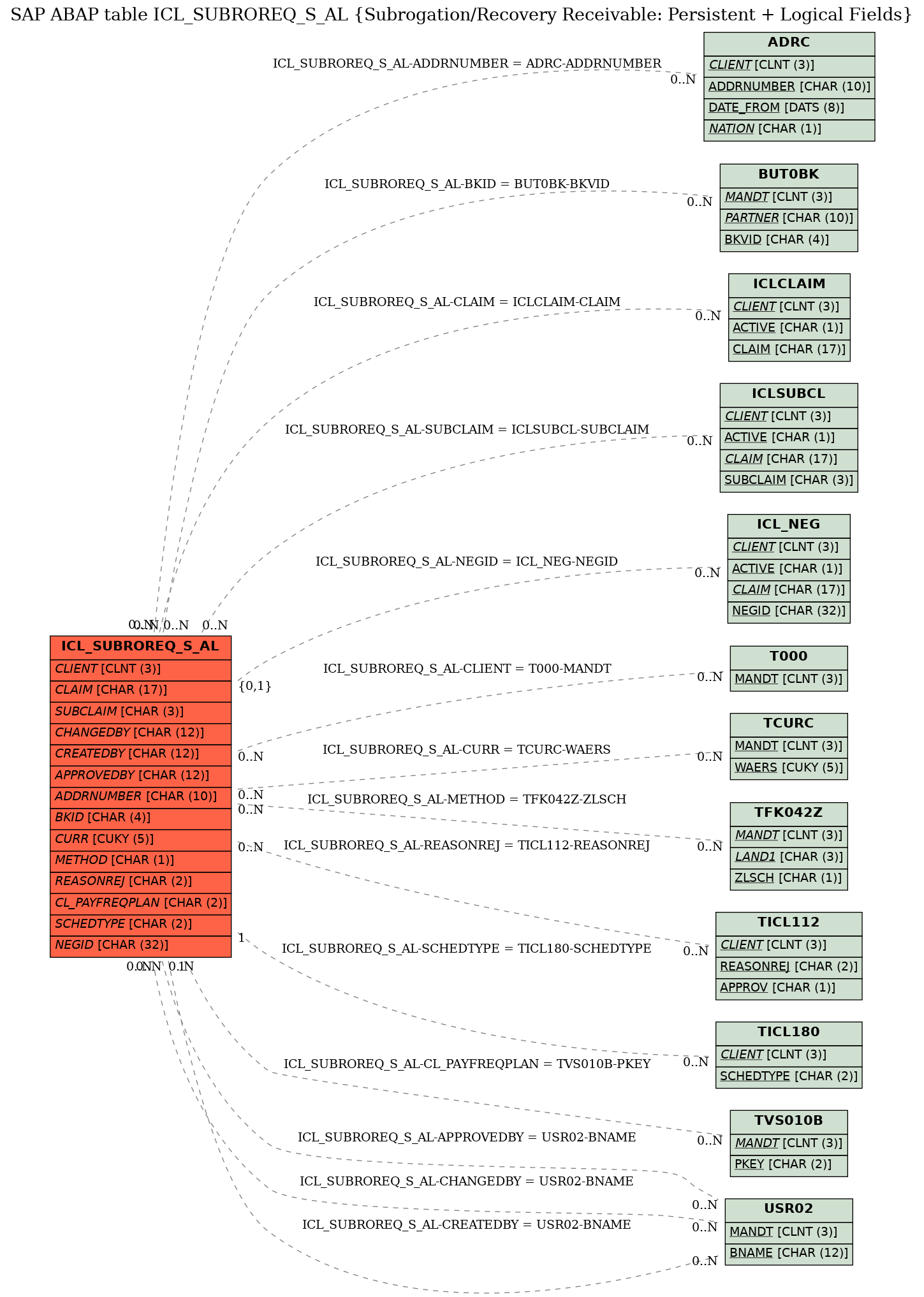 E-R Diagram for table ICL_SUBROREQ_S_AL (Subrogation/Recovery Receivable: Persistent + Logical Fields)