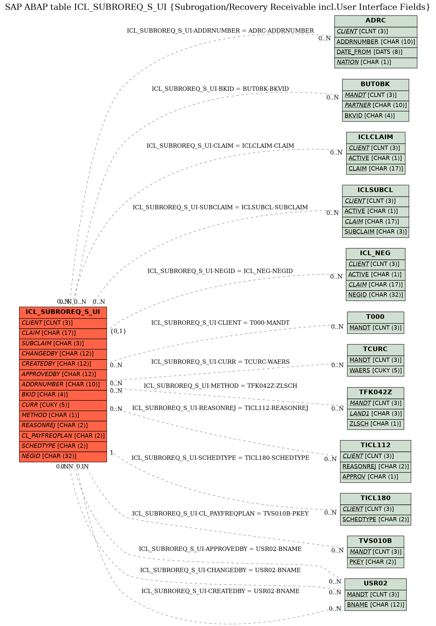 E-R Diagram for table ICL_SUBROREQ_S_UI (Subrogation/Recovery Receivable incl.User Interface Fields)