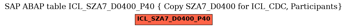 E-R Diagram for table ICL_SZA7_D0400_P40 ( Copy SZA7_D0400 for ICL_CDC, Participants)