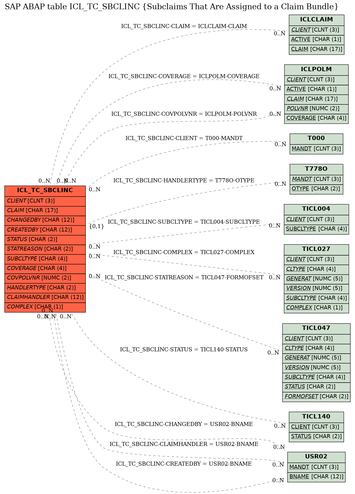 E-R Diagram for table ICL_TC_SBCLINC (Subclaims That Are Assigned to a Claim Bundle)