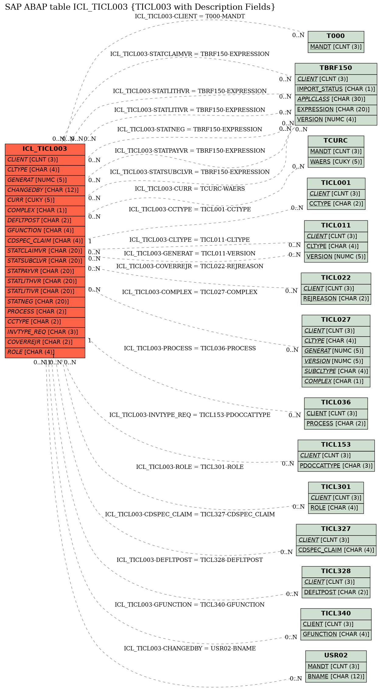 E-R Diagram for table ICL_TICL003 (TICL003 with Description Fields)