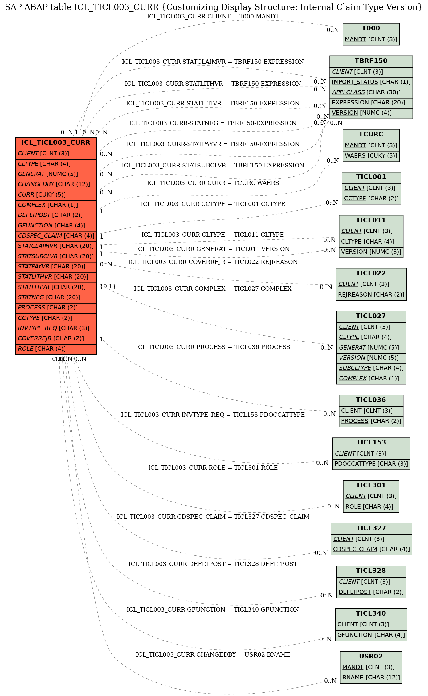 E-R Diagram for table ICL_TICL003_CURR (Customizing Display Structure: Internal Claim Type Version)