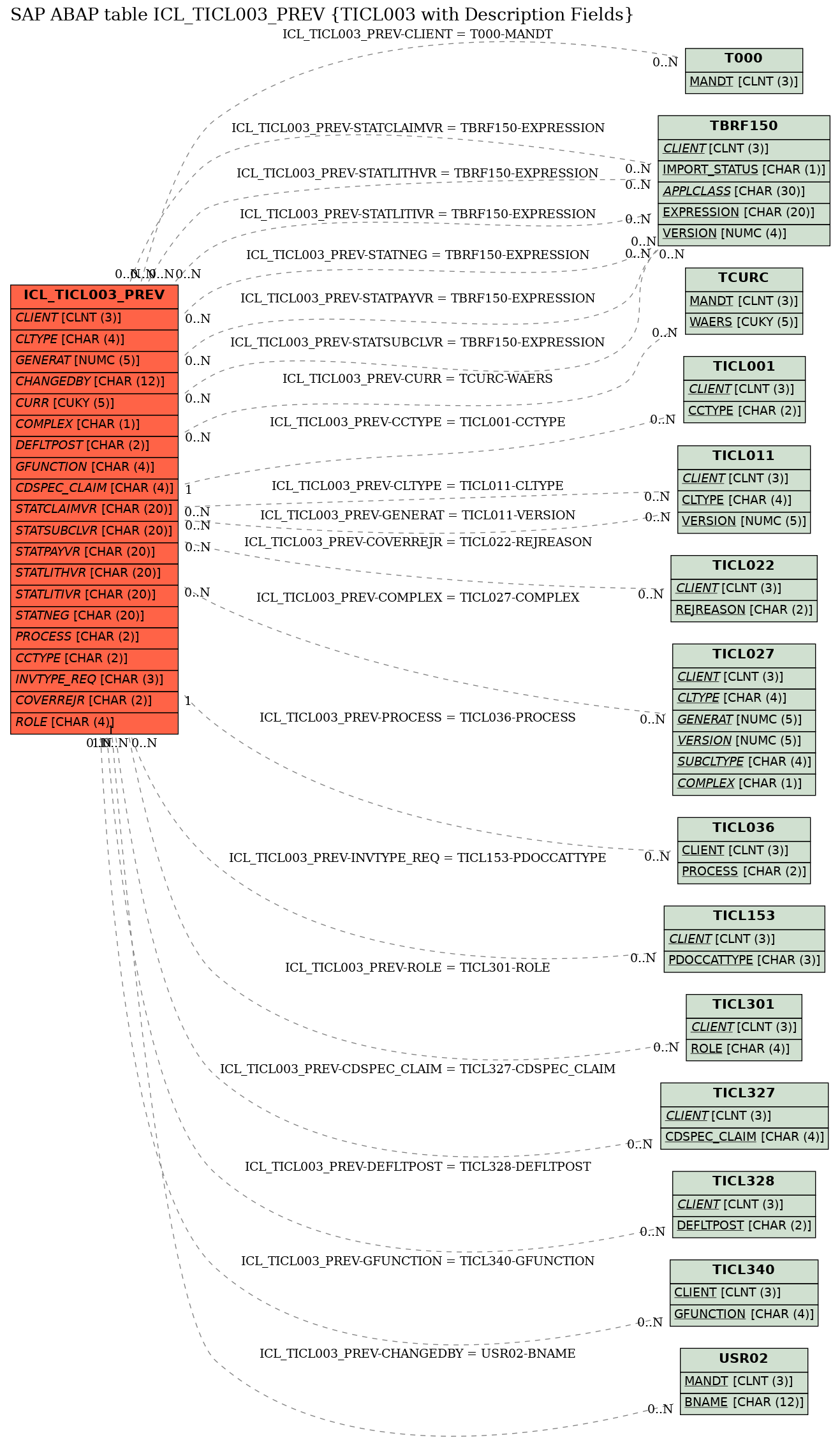 E-R Diagram for table ICL_TICL003_PREV (TICL003 with Description Fields)