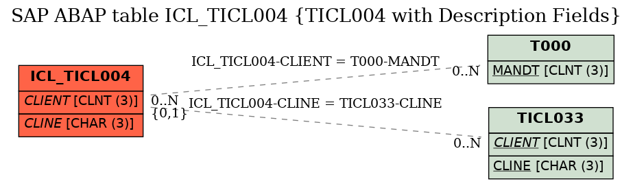 E-R Diagram for table ICL_TICL004 (TICL004 with Description Fields)