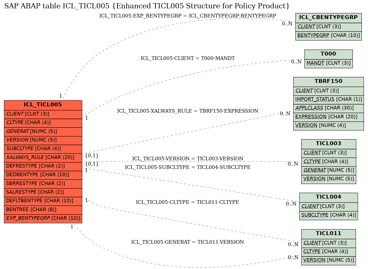 E-R Diagram for table ICL_TICL005 (Enhanced TICL005 Structure for Policy Product)