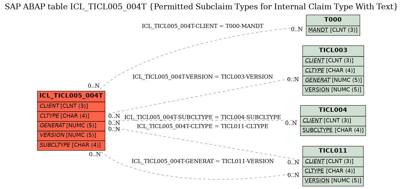 E-R Diagram for table ICL_TICL005_004T (Permitted Subclaim Types for Internal Claim Type With Text)