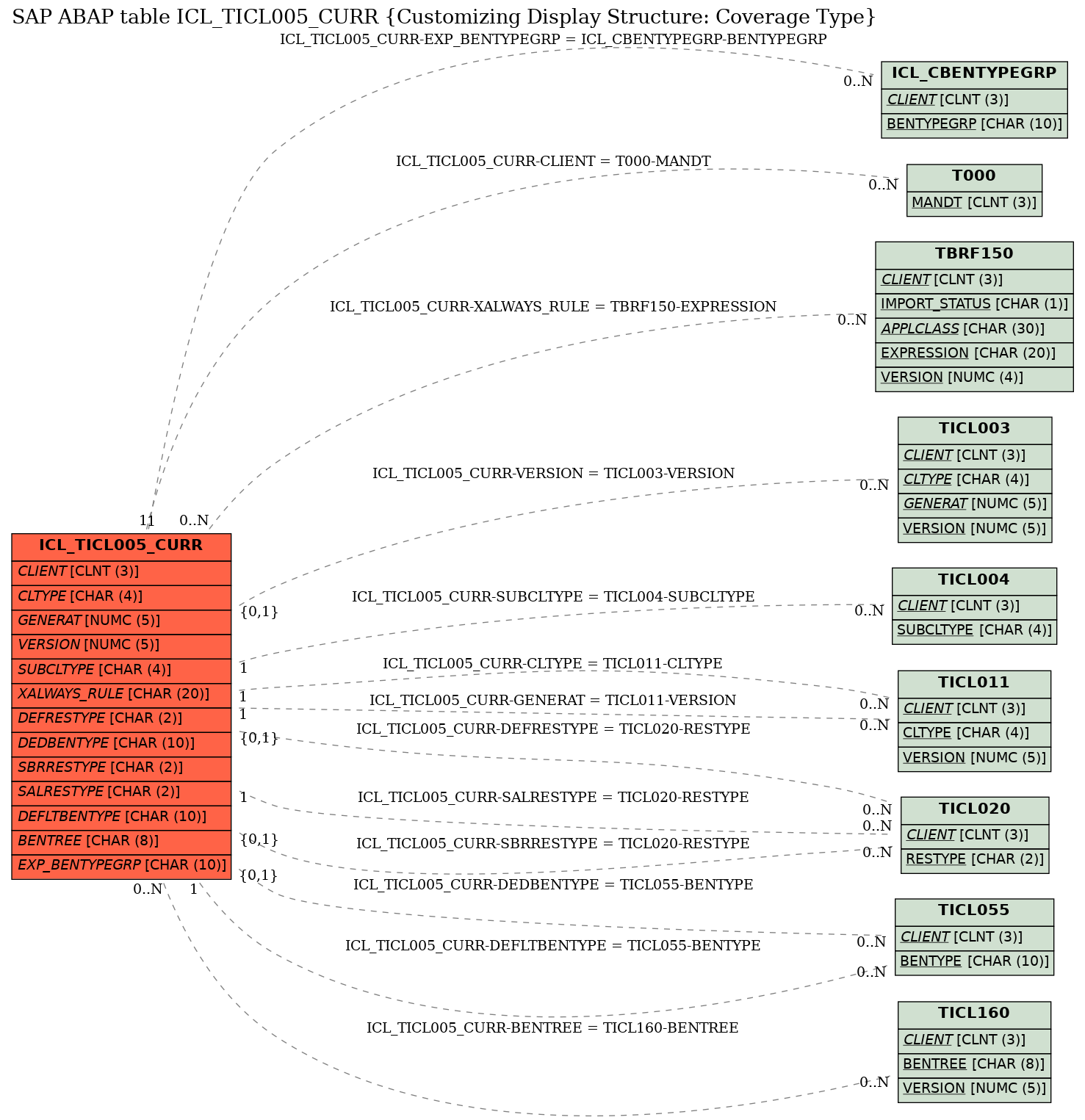 E-R Diagram for table ICL_TICL005_CURR (Customizing Display Structure: Coverage Type)