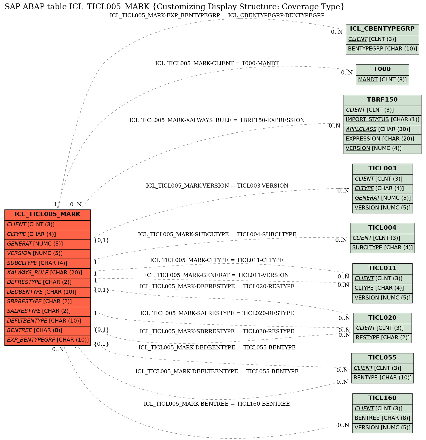 E-R Diagram for table ICL_TICL005_MARK (Customizing Display Structure: Coverage Type)