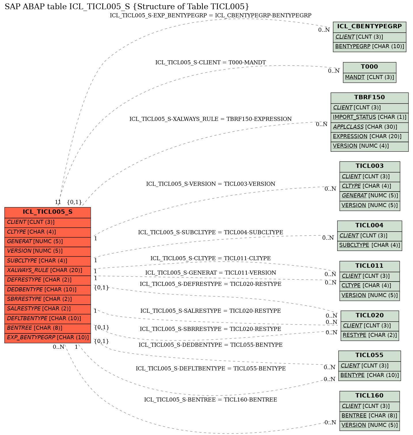 E-R Diagram for table ICL_TICL005_S (Structure of Table TICL005)