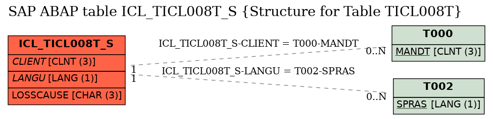 E-R Diagram for table ICL_TICL008T_S (Structure for Table TICL008T)