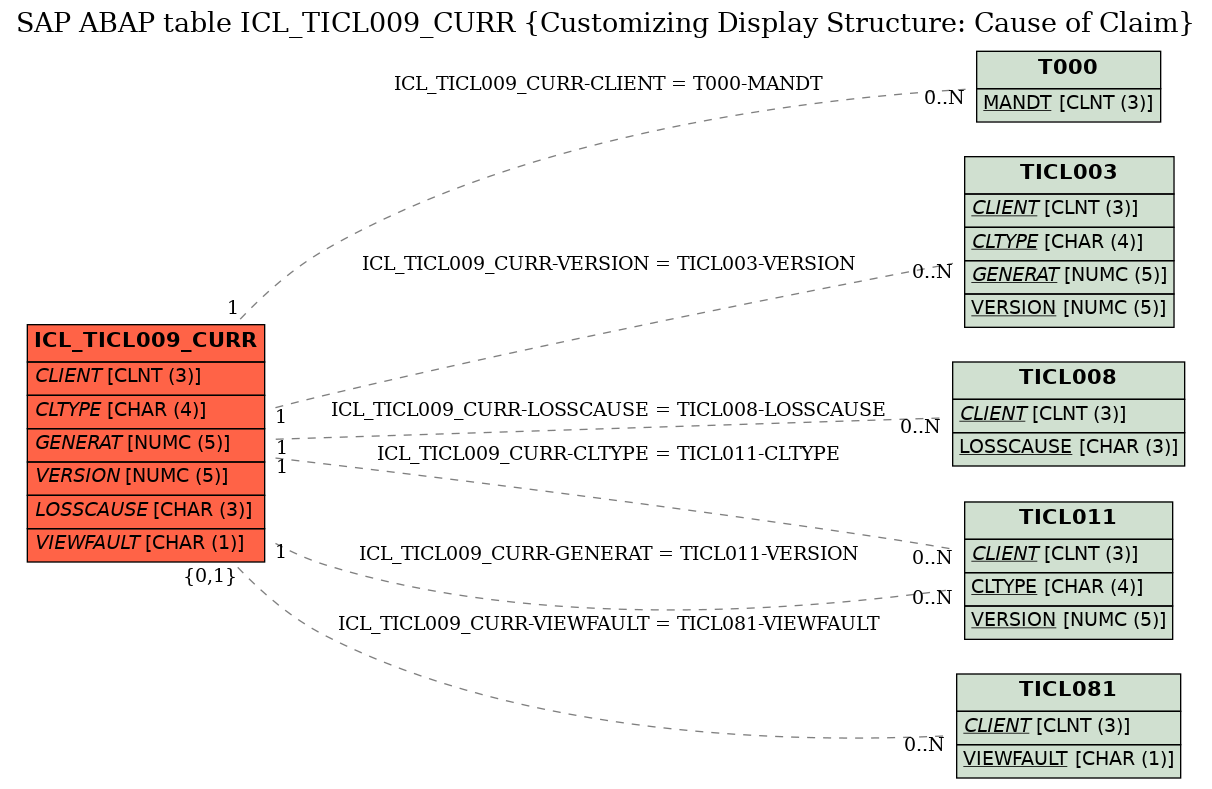 E-R Diagram for table ICL_TICL009_CURR (Customizing Display Structure: Cause of Claim)