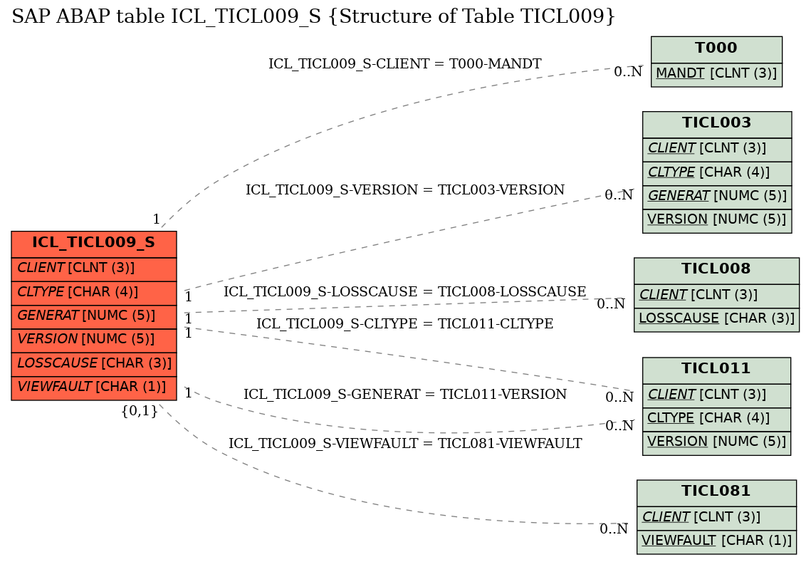 E-R Diagram for table ICL_TICL009_S (Structure of Table TICL009)