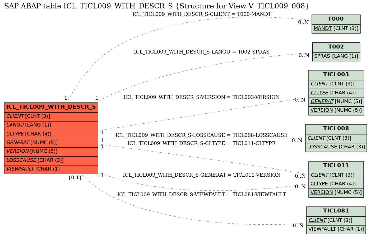 E-R Diagram for table ICL_TICL009_WITH_DESCR_S (Structure for View V_TICL009_008)