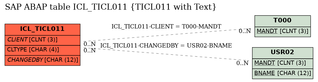 E-R Diagram for table ICL_TICL011 (TICL011 with Text)