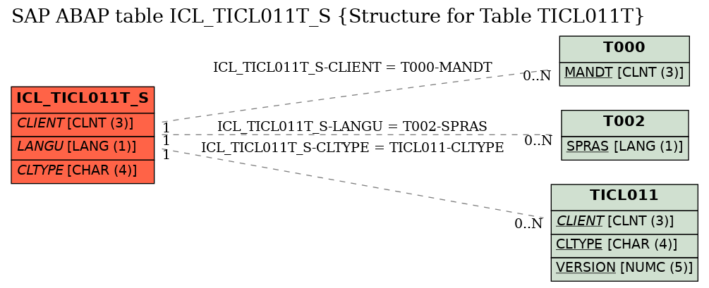 E-R Diagram for table ICL_TICL011T_S (Structure for Table TICL011T)