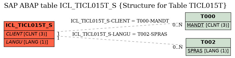 E-R Diagram for table ICL_TICL015T_S (Structure for Table TICL015T)