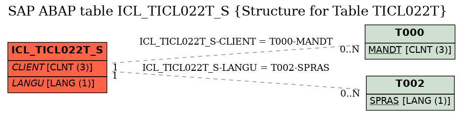 E-R Diagram for table ICL_TICL022T_S (Structure for Table TICL022T)