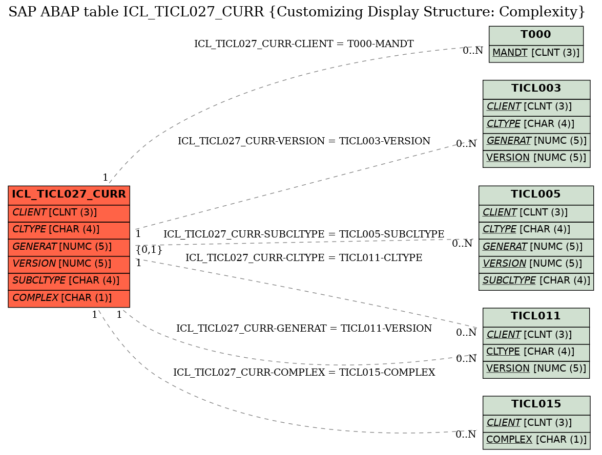 E-R Diagram for table ICL_TICL027_CURR (Customizing Display Structure: Complexity)