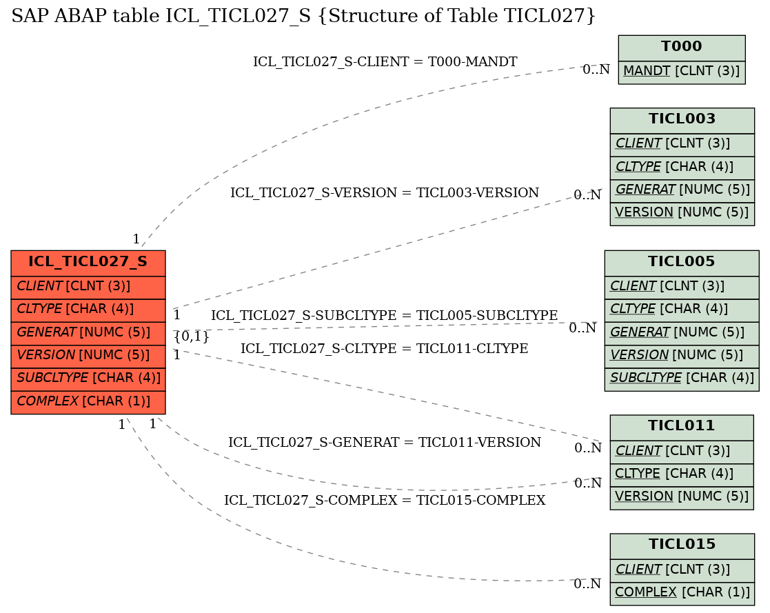 E-R Diagram for table ICL_TICL027_S (Structure of Table TICL027)