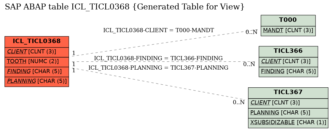 E-R Diagram for table ICL_TICL0368 (Generated Table for View)