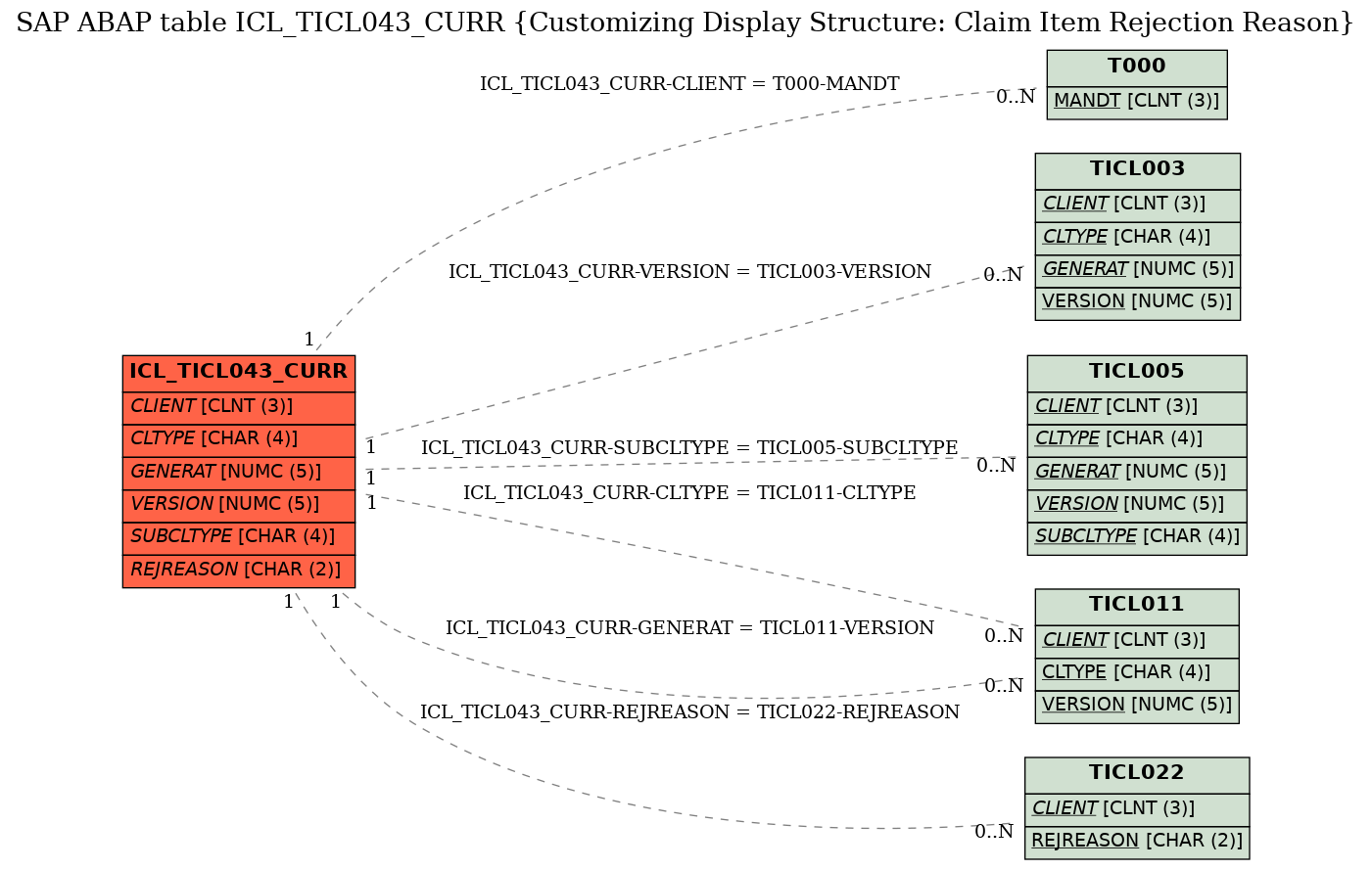 E-R Diagram for table ICL_TICL043_CURR (Customizing Display Structure: Claim Item Rejection Reason)