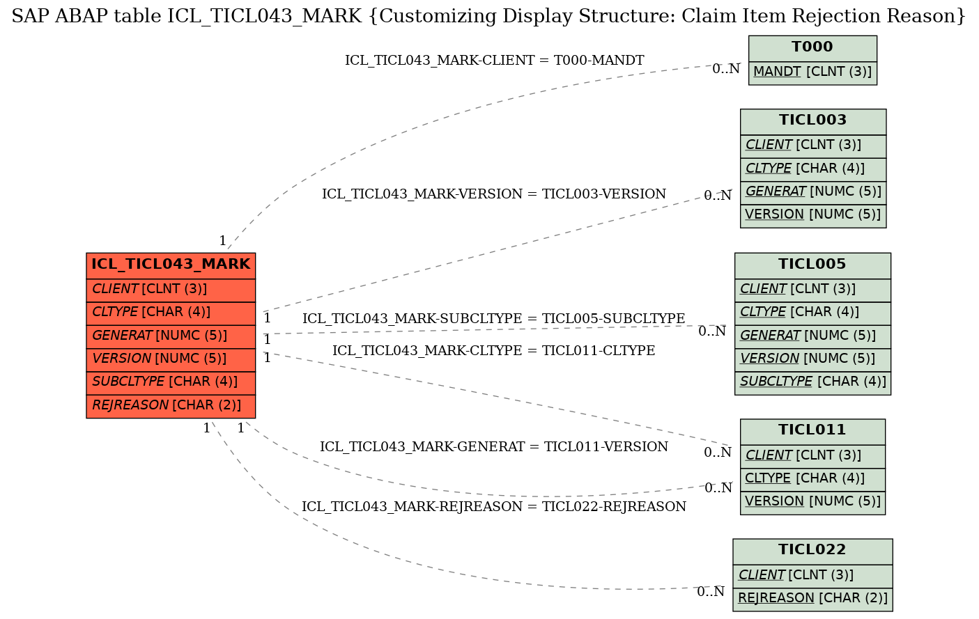 E-R Diagram for table ICL_TICL043_MARK (Customizing Display Structure: Claim Item Rejection Reason)