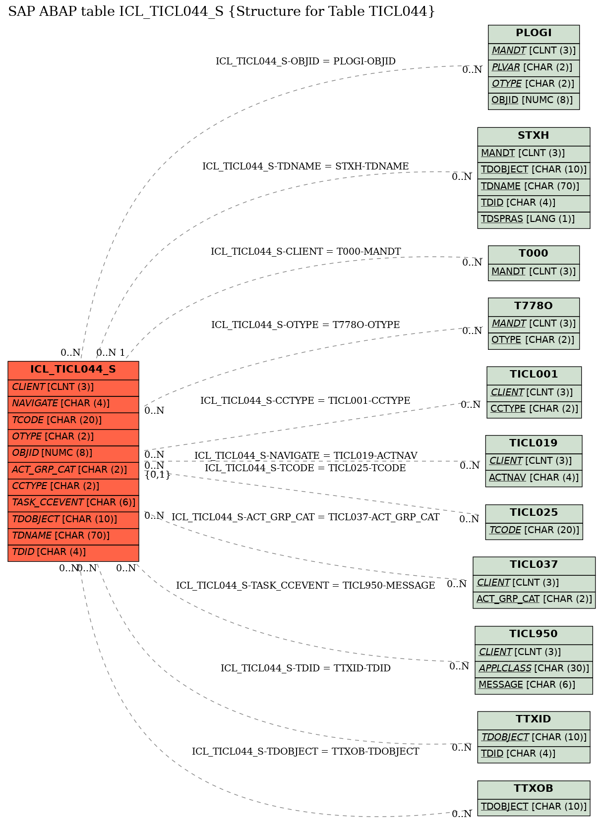 E-R Diagram for table ICL_TICL044_S (Structure for Table TICL044)