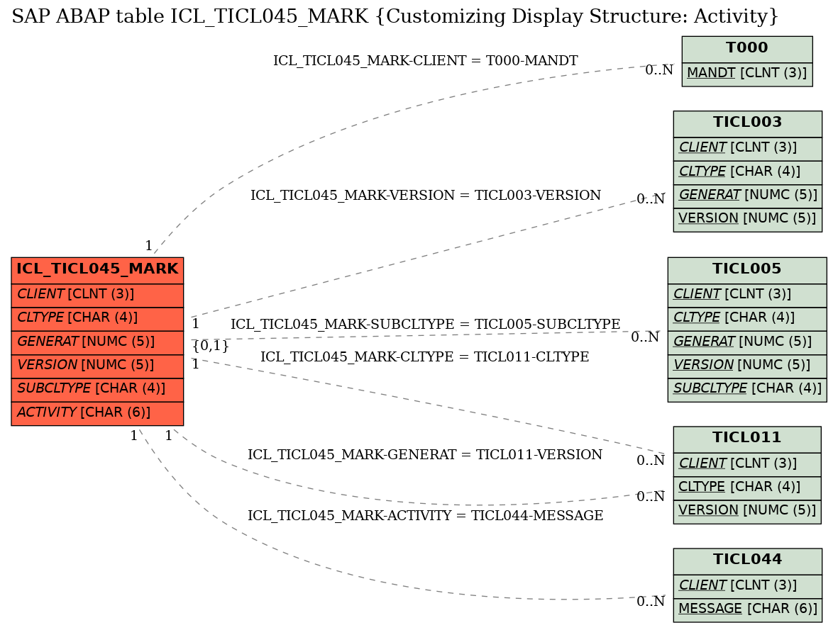 E-R Diagram for table ICL_TICL045_MARK (Customizing Display Structure: Activity)