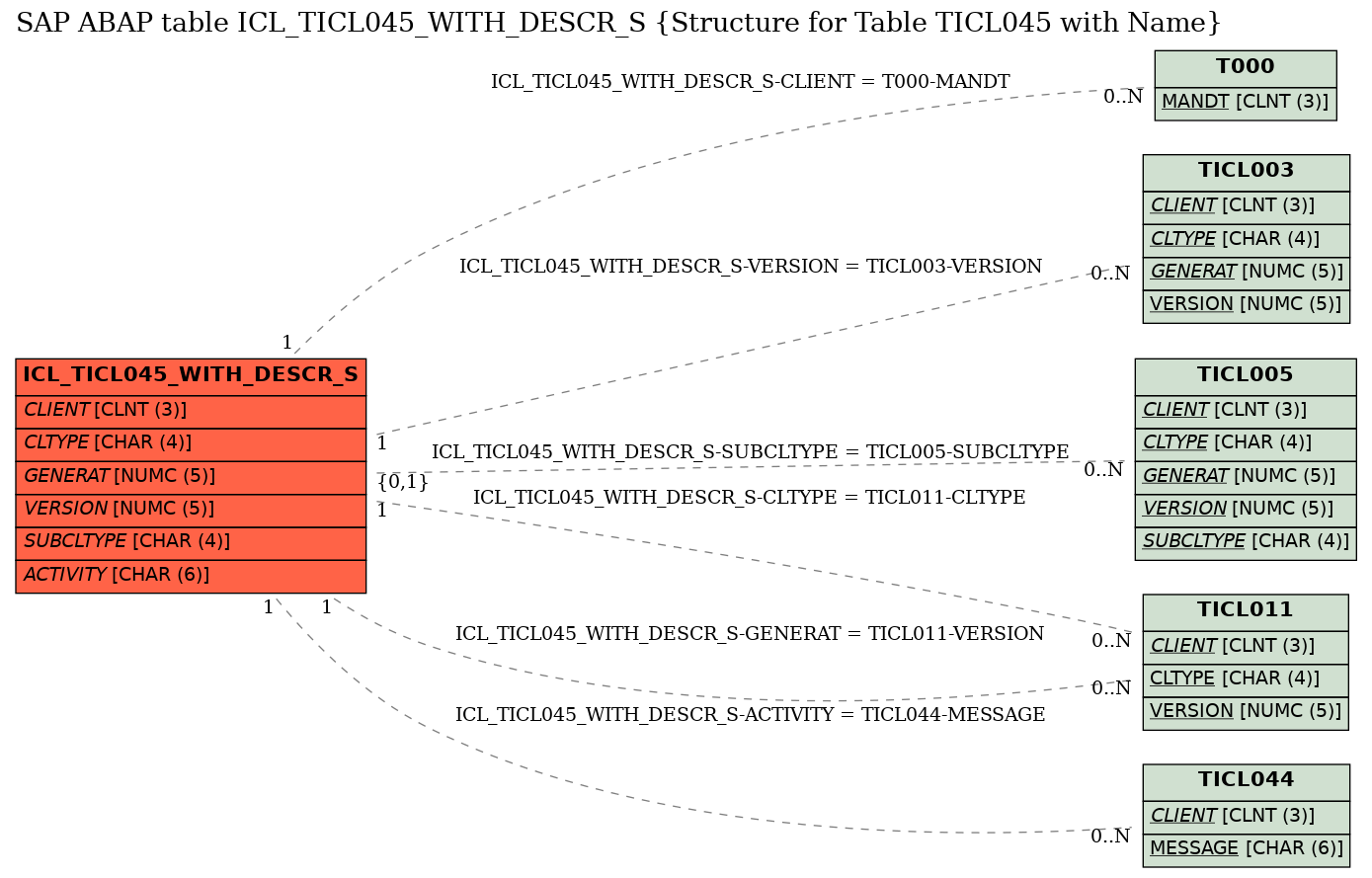 E-R Diagram for table ICL_TICL045_WITH_DESCR_S (Structure for Table TICL045 with Name)