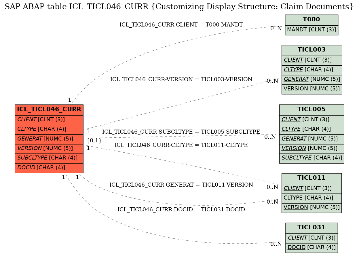 E-R Diagram for table ICL_TICL046_CURR (Customizing Display Structure: Claim Documents)