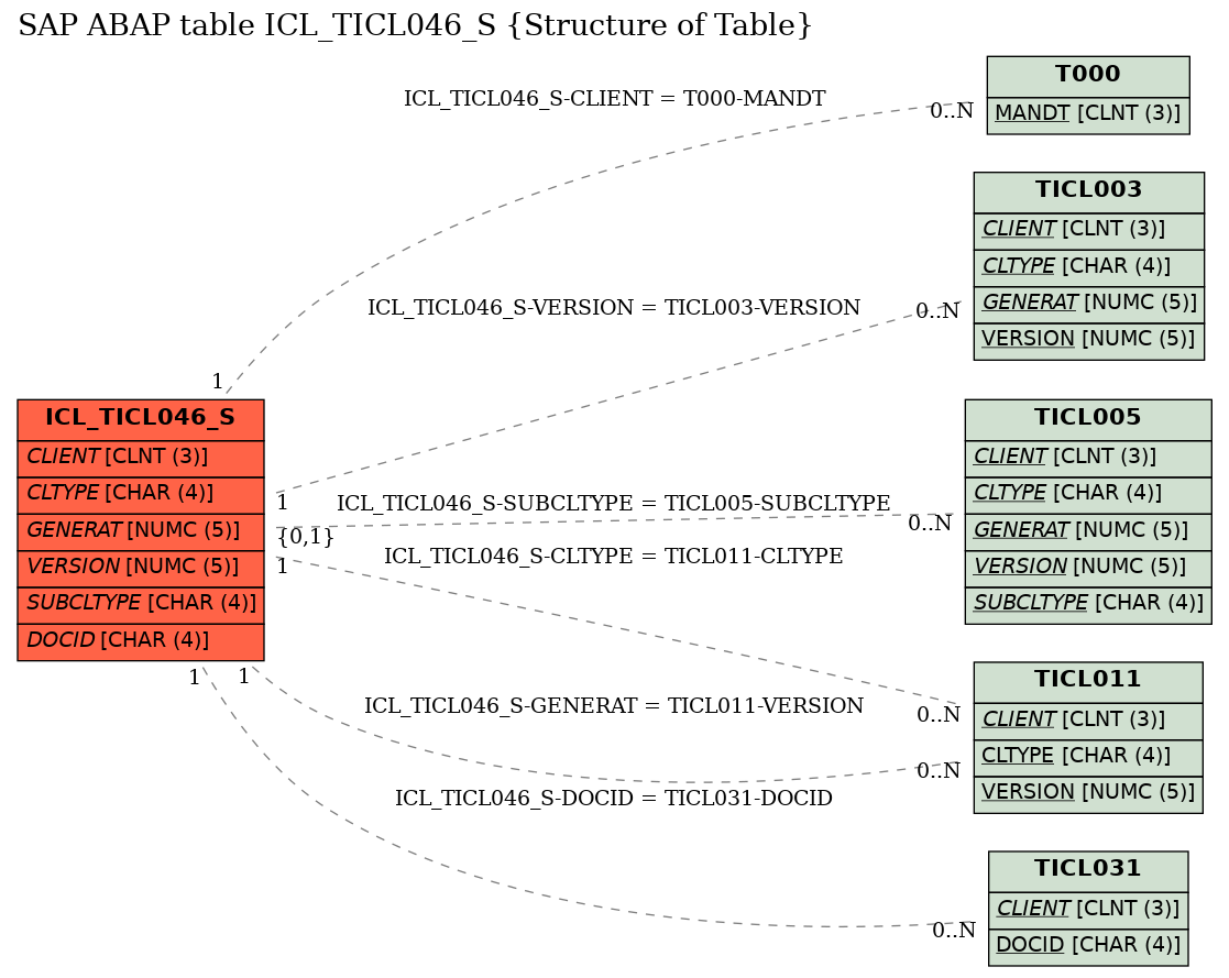 E-R Diagram for table ICL_TICL046_S (Structure of Table)