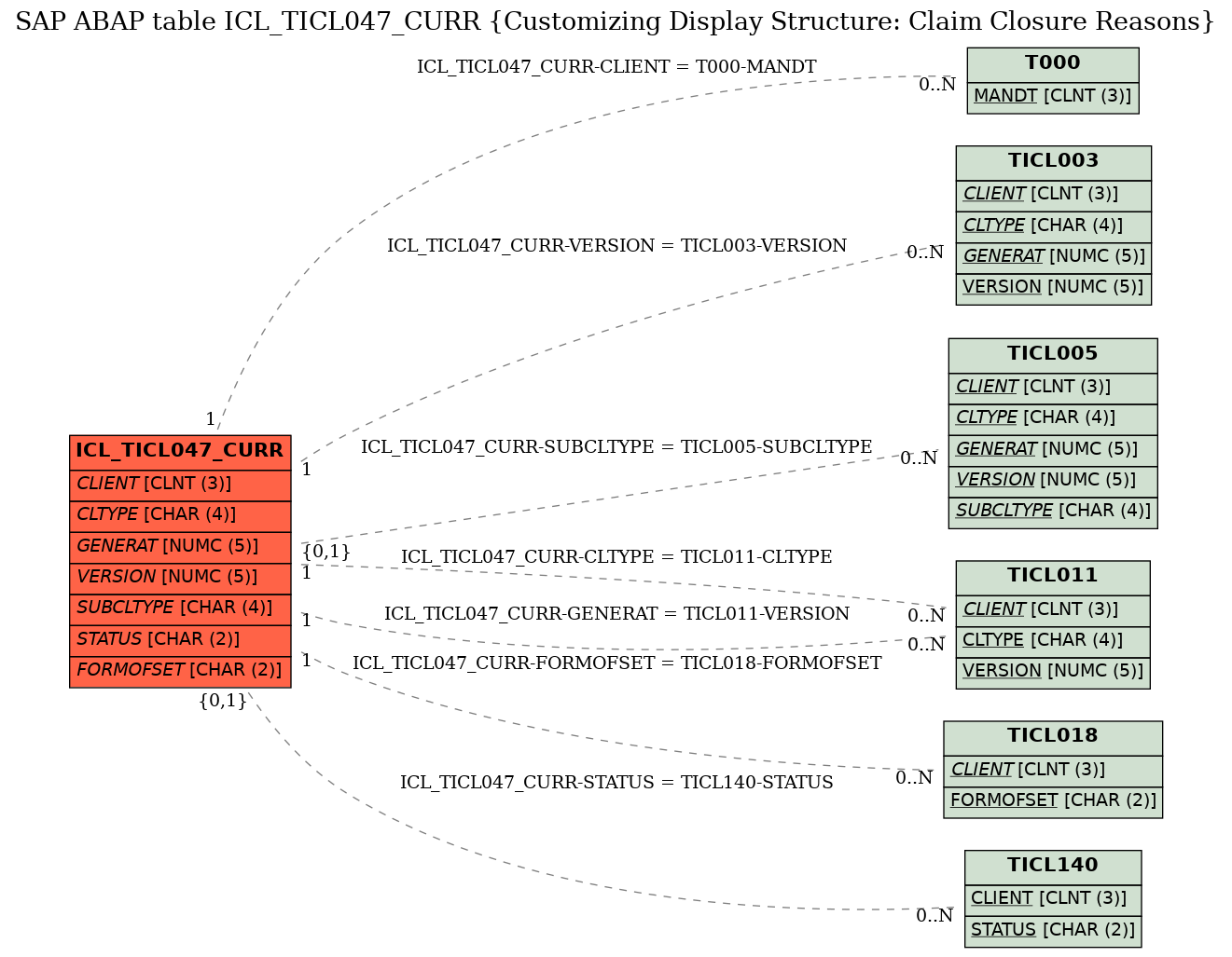 E-R Diagram for table ICL_TICL047_CURR (Customizing Display Structure: Claim Closure Reasons)