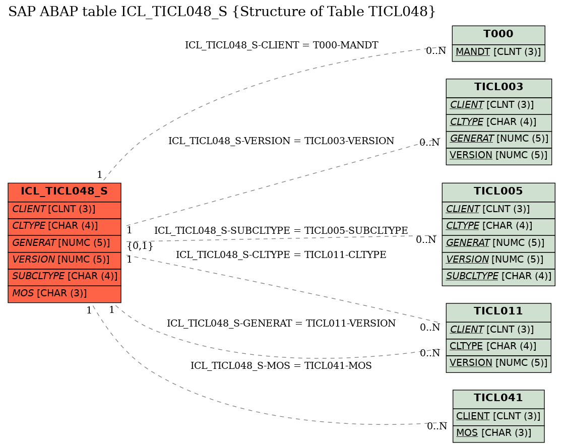 E-R Diagram for table ICL_TICL048_S (Structure of Table TICL048)