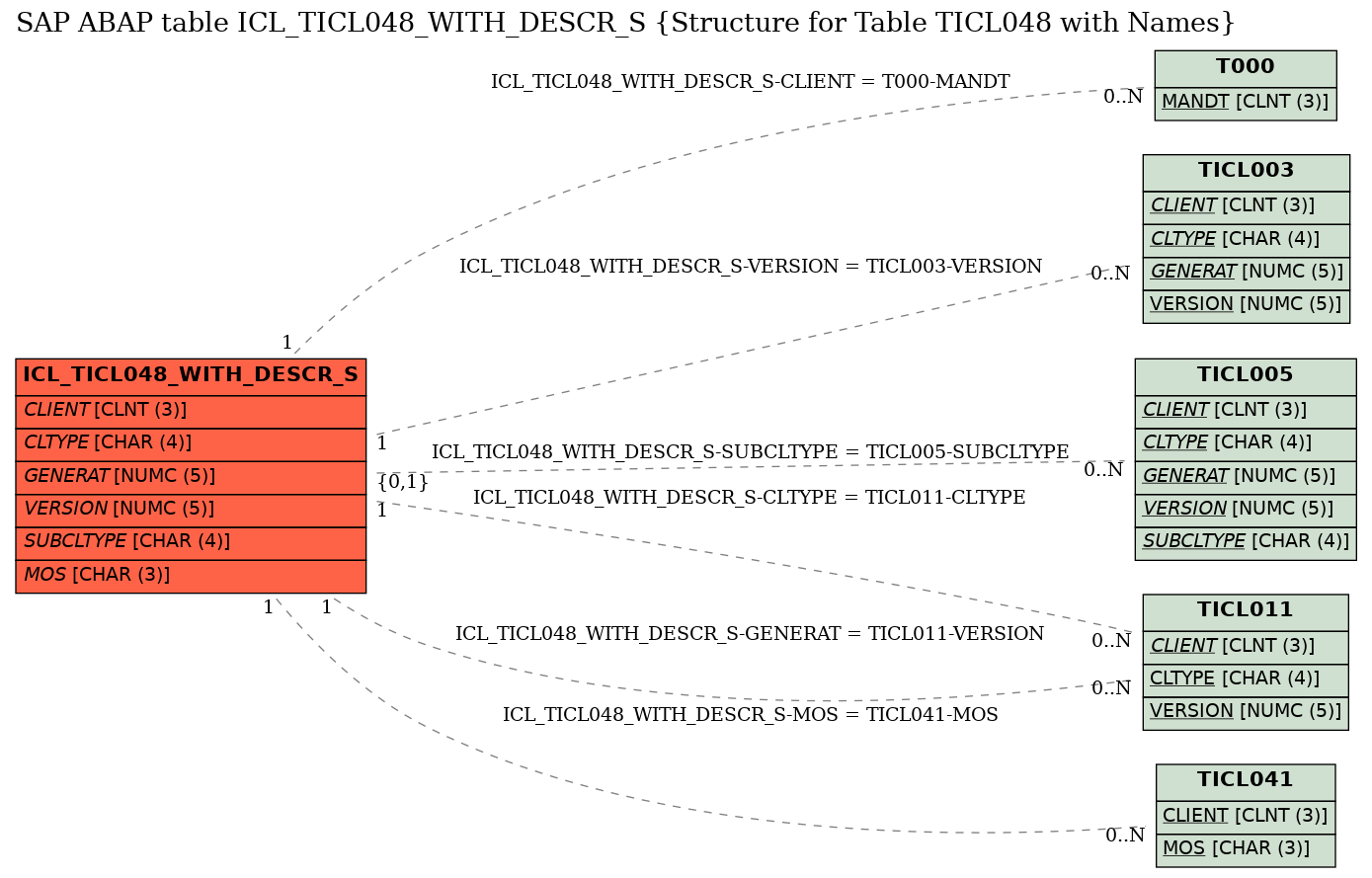 E-R Diagram for table ICL_TICL048_WITH_DESCR_S (Structure for Table TICL048 with Names)