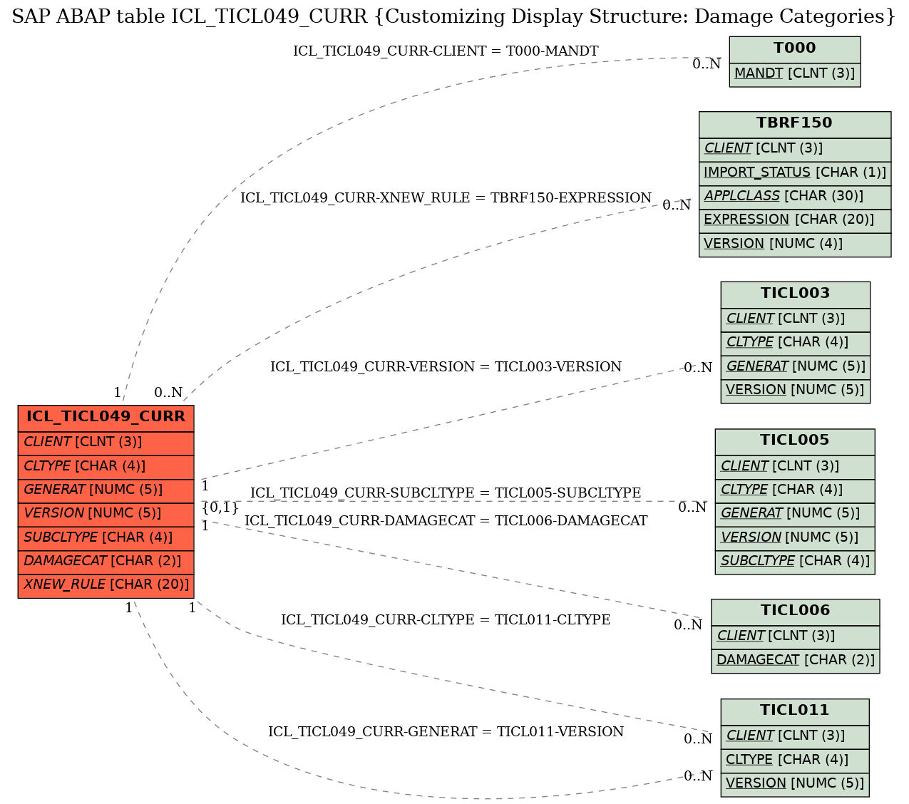 E-R Diagram for table ICL_TICL049_CURR (Customizing Display Structure: Damage Categories)