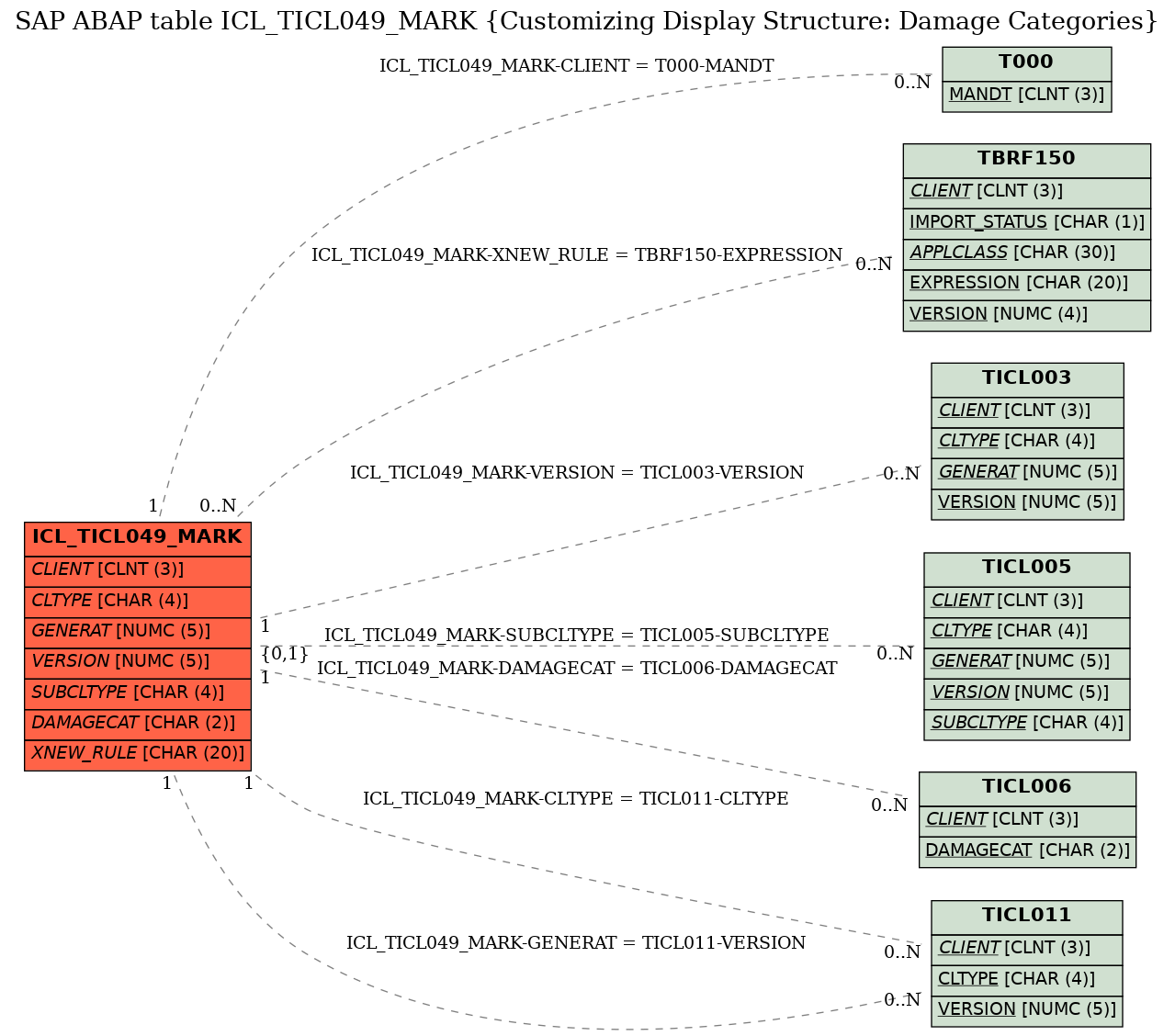 E-R Diagram for table ICL_TICL049_MARK (Customizing Display Structure: Damage Categories)