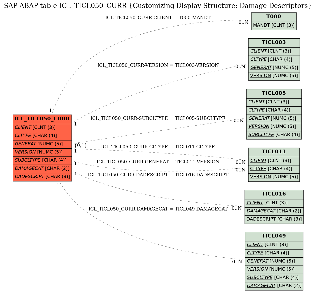 E-R Diagram for table ICL_TICL050_CURR (Customizing Display Structure: Damage Descriptors)