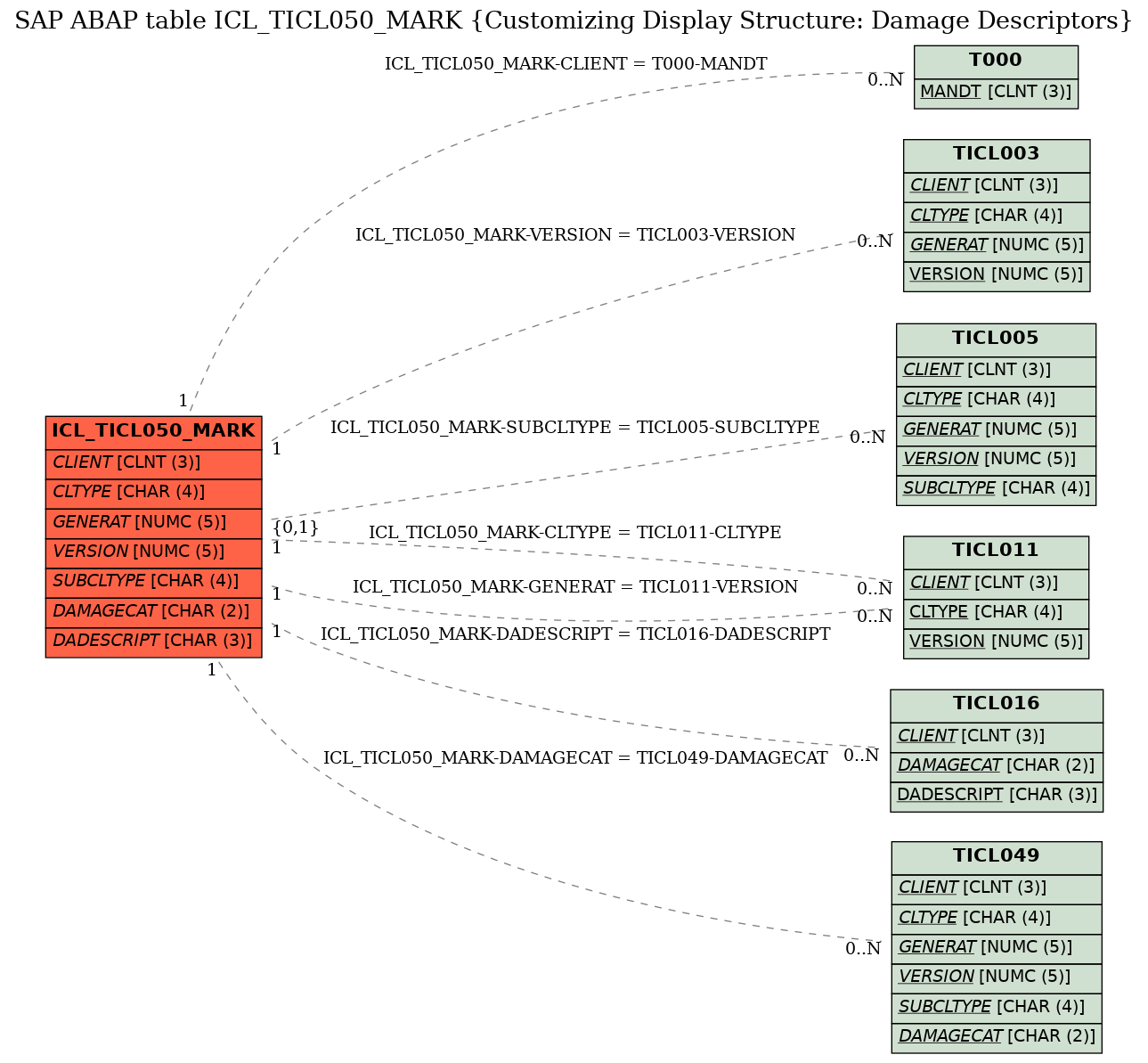 E-R Diagram for table ICL_TICL050_MARK (Customizing Display Structure: Damage Descriptors)