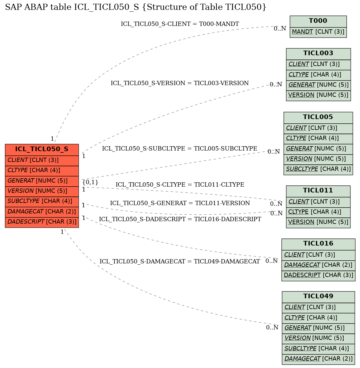 E-R Diagram for table ICL_TICL050_S (Structure of Table TICL050)