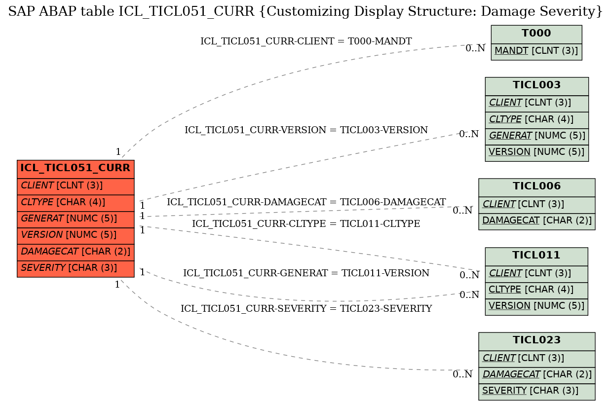 E-R Diagram for table ICL_TICL051_CURR (Customizing Display Structure: Damage Severity)