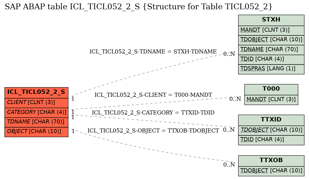 E-R Diagram for table ICL_TICL052_2_S (Structure for Table TICL052_2)