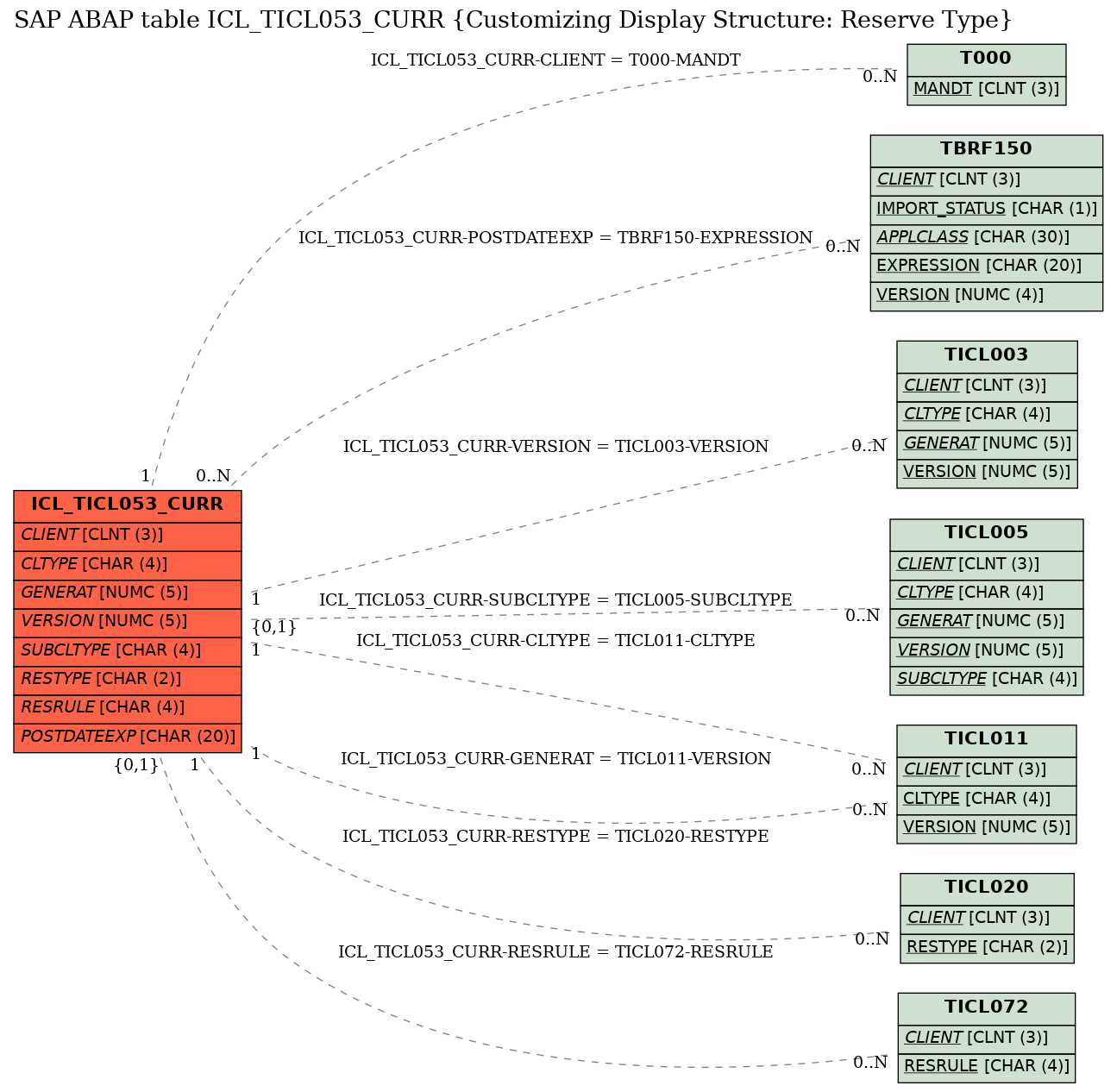 E-R Diagram for table ICL_TICL053_CURR (Customizing Display Structure: Reserve Type)