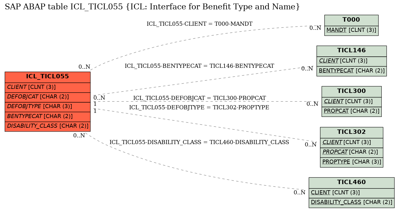 E-R Diagram for table ICL_TICL055 (ICL: Interface for Benefit Type and Name)