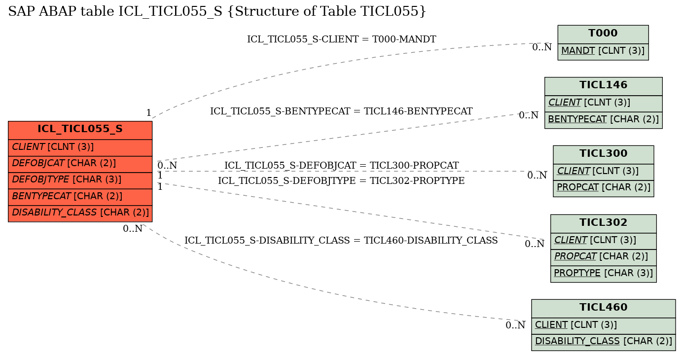 E-R Diagram for table ICL_TICL055_S (Structure of Table TICL055)