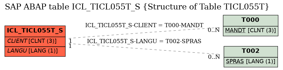 E-R Diagram for table ICL_TICL055T_S (Structure of Table TICL055T)