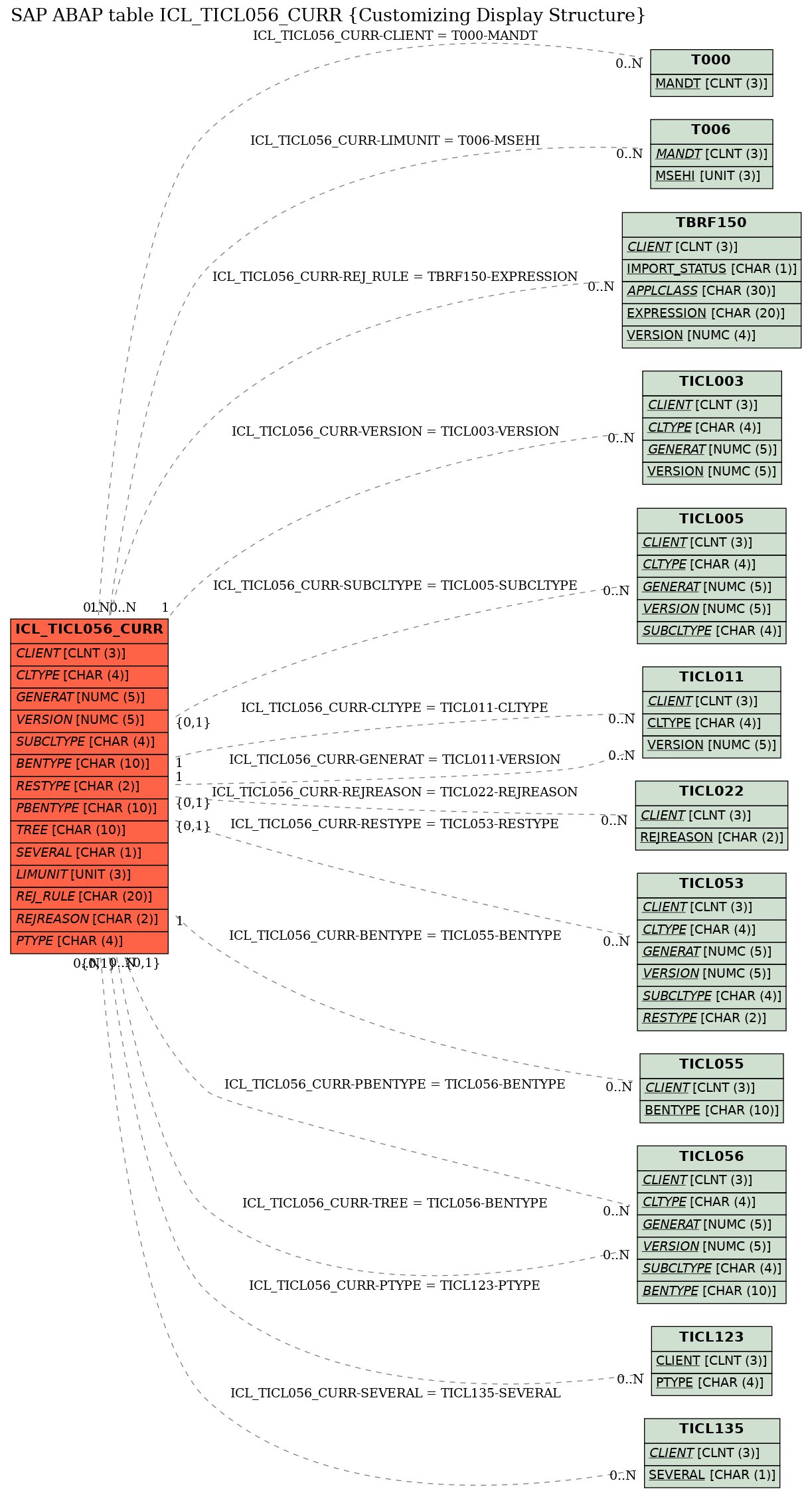 E-R Diagram for table ICL_TICL056_CURR (Customizing Display Structure)