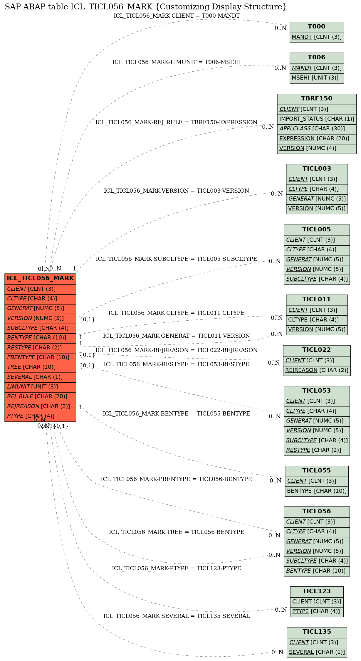 E-R Diagram for table ICL_TICL056_MARK (Customizing Display Structure)