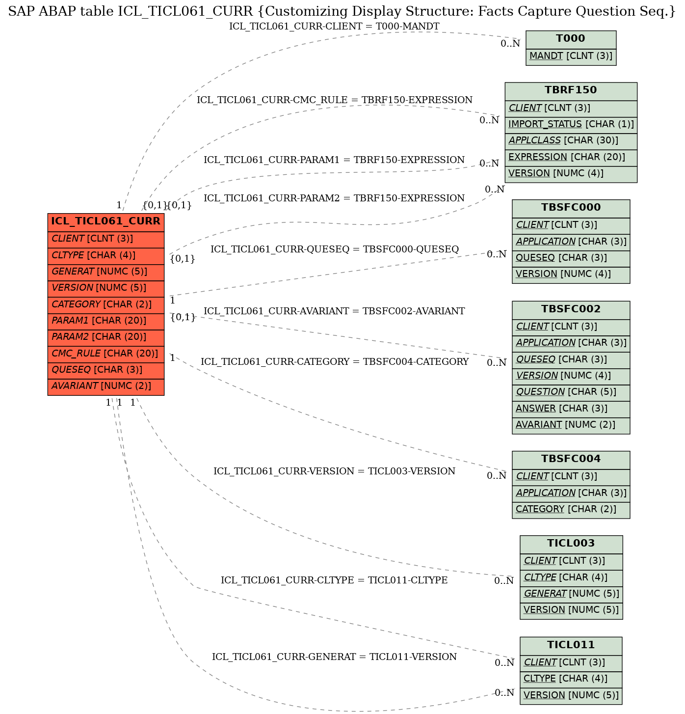 E-R Diagram for table ICL_TICL061_CURR (Customizing Display Structure: Facts Capture Question Seq.)