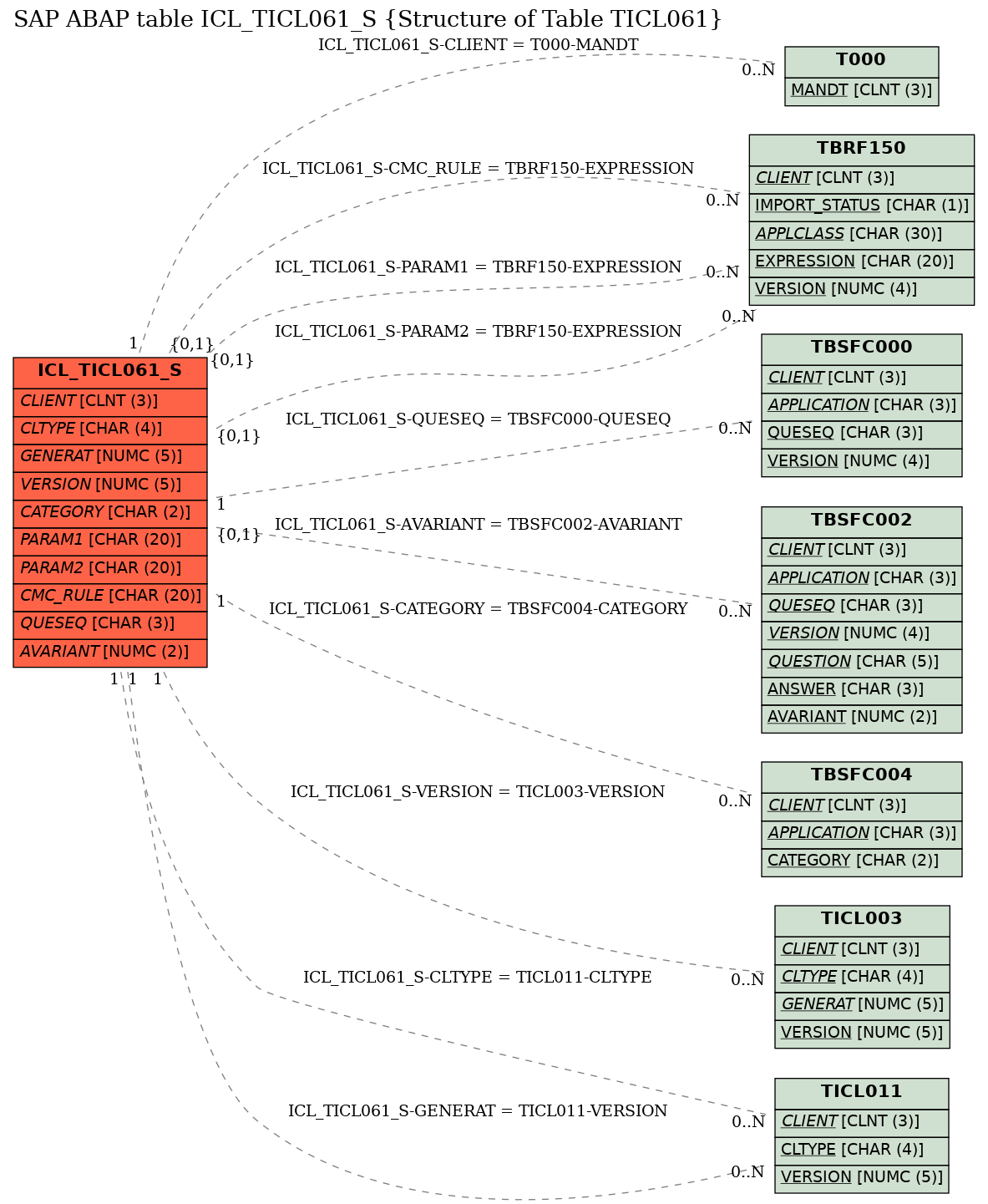 E-R Diagram for table ICL_TICL061_S (Structure of Table TICL061)